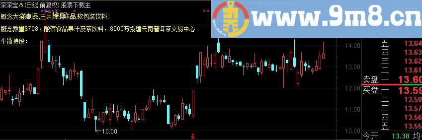 各种自定义数据显示在主图上，一目了然