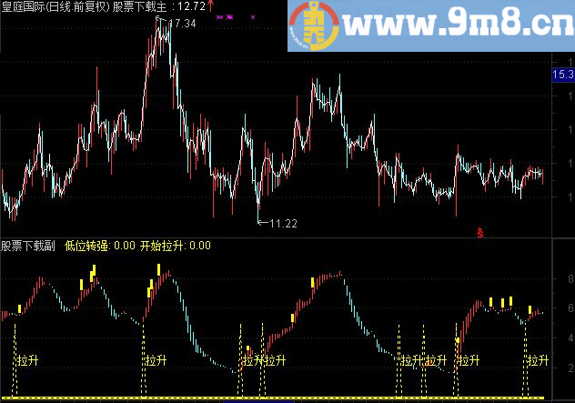 通达信RSI极地上涨 日周月RSI 自用RSI指标