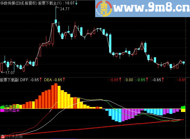 通达信MACD黑马爆点副图源码量增价升直观明了