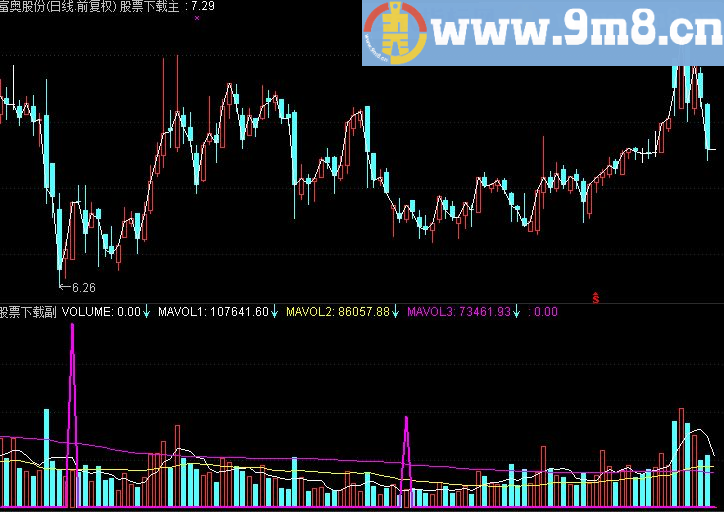 通达信地量买点副图源码