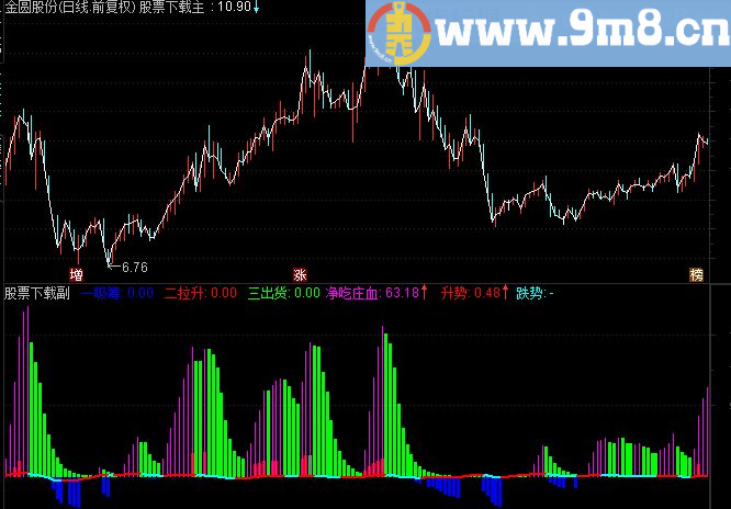 通达信把庄吃空副图源码