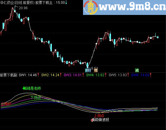 精准均线特色均线主图 源码 说明
