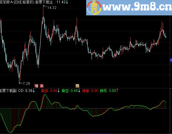 通达信与狼共舞副图源码