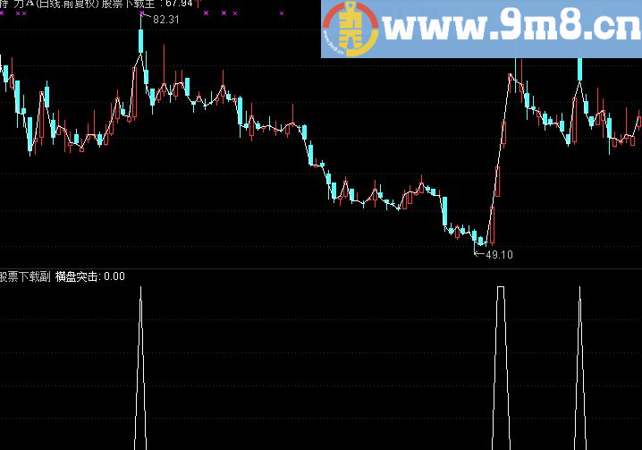 通达信横盘突破副图指标