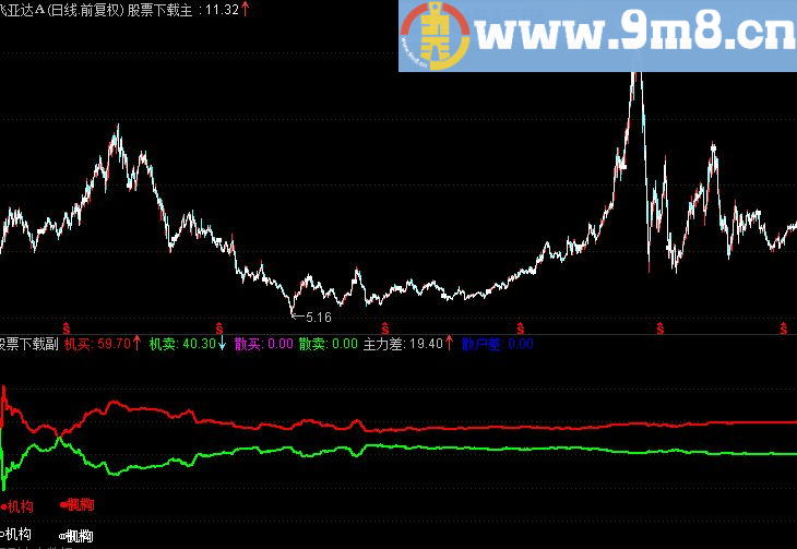 通达信 抓住当天最佳买点分时副图源码