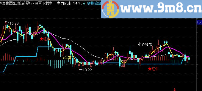 通达信绝处逢生主图指标