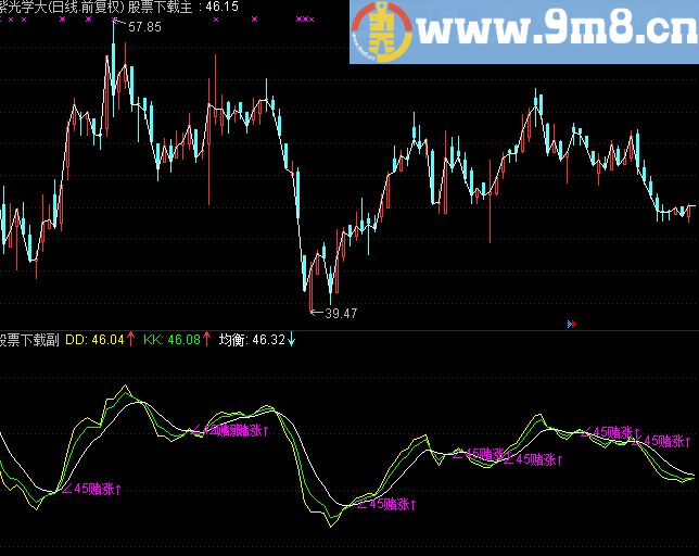 再次贡献一个通达信主图公式:赌涨跌买卖(无未来)