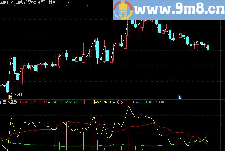 通达信很不错的趋势指标 副图/选股源码