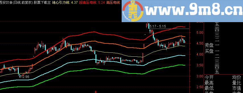 通达信地心引力源码副图