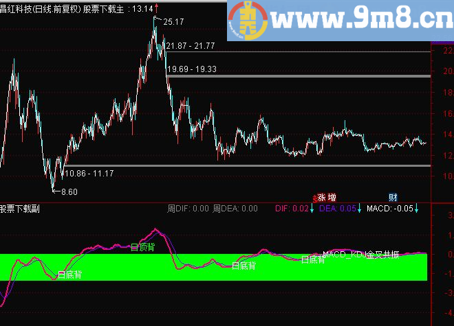通达信真MACD日周源码