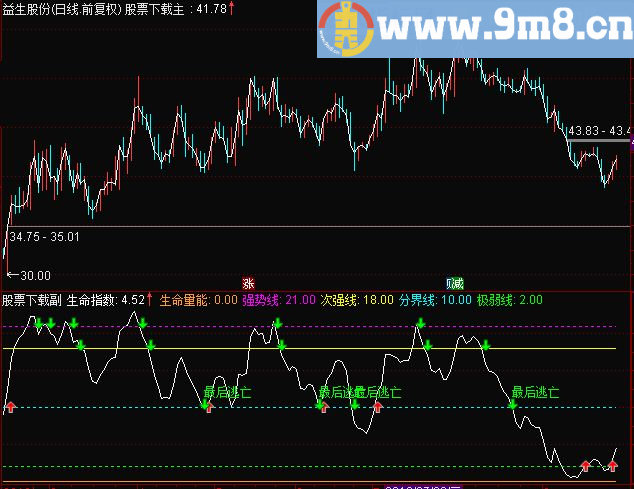 通达信A04顶部出仓源码副图