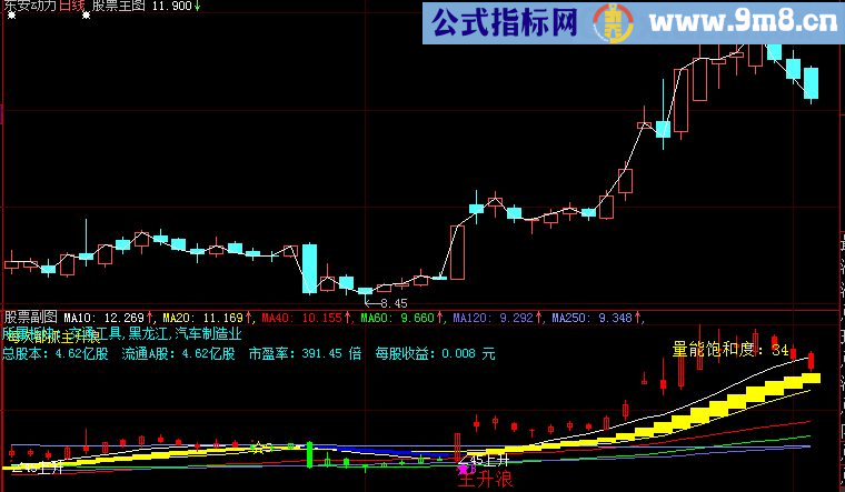 精品大智慧主图 两月翻一番