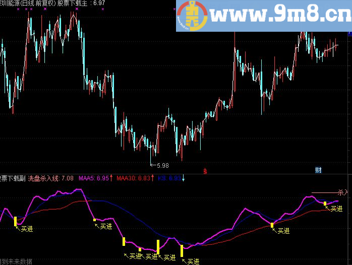 通达信钱图洗盘杀入线源码
