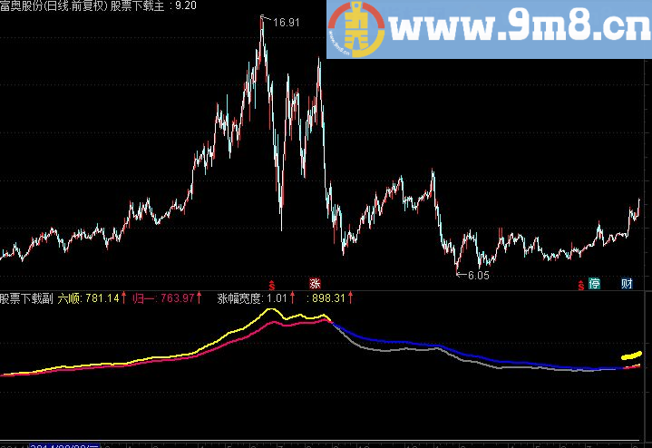 通达信九九归一主图/副图源码 买入版 最强超超长线买点