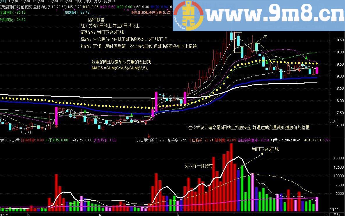 通达信量能均线主图指标 贴图 综合成交量