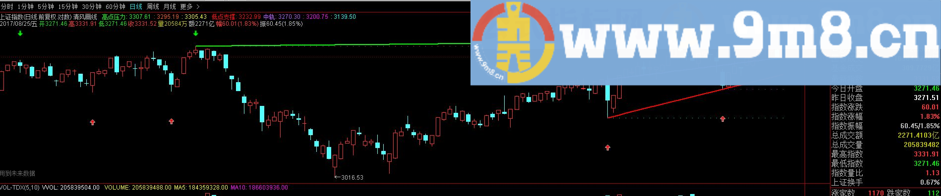 顶底预测分毫不差的自动划线指标---清风划线 主图指标 通达信 贴图 无未来