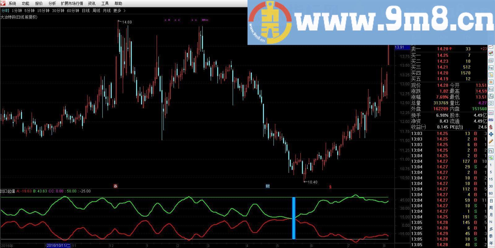 【Super ideal】之金钻凹口起爆全网震撼首发(附图预警 说明 免费 通达信 源码公开 )