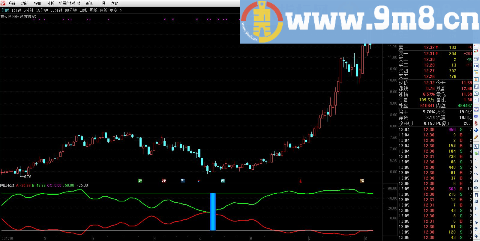 【Super ideal】之金钻凹口起爆全网震撼首发(附图预警 说明 免费 通达信 源码公开 )