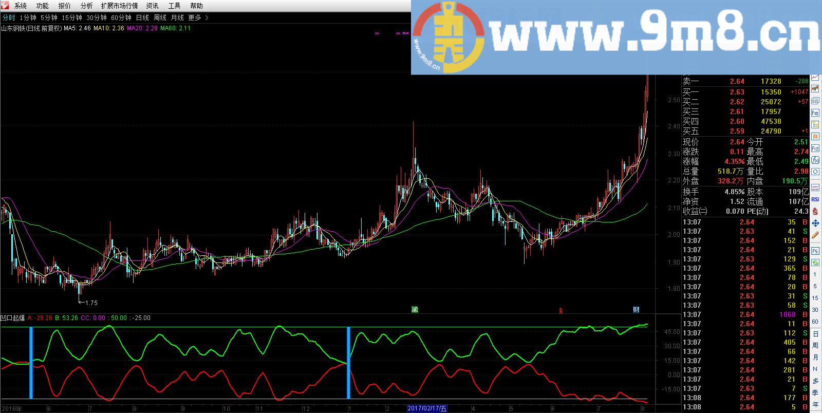 【Super ideal】之金钻凹口起爆全网震撼首发(附图预警 说明 免费 通达信 源码公开 )