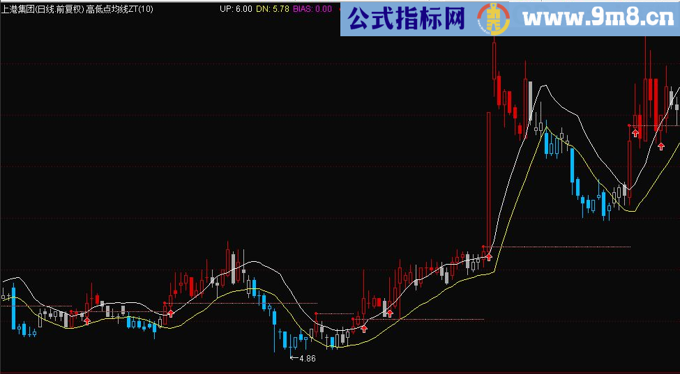 高低点均线系统 主图指标 达信 贴图 你会喜欢的!