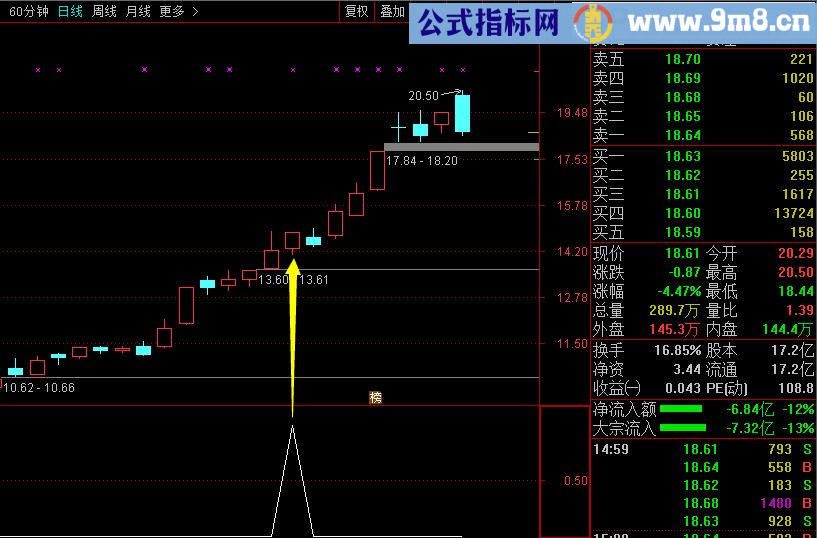 短线必涨公式之--仙人指路66思路探讨 副图/选股/源码