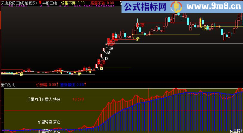 量价对比副图指标 通达信 贴图 红线上穿蓝线时股价将会大幅拉升