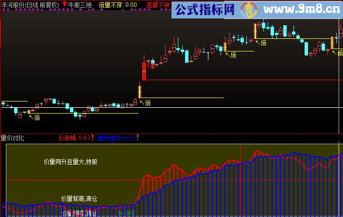 量价对比副图指标 通达信 贴图 红线上穿蓝线时股价将会大幅拉升