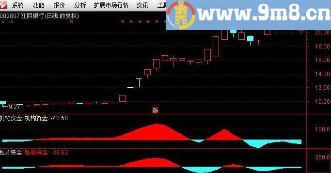 通达信【资金指标】副图指标 贴图 无未来