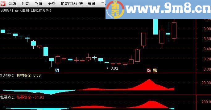 通达信【资金指标】副图指标 贴图 无未来