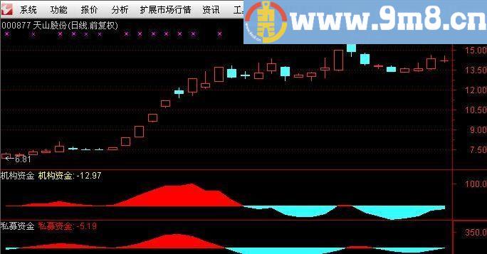 通达信【资金指标】副图指标 贴图 无未来
