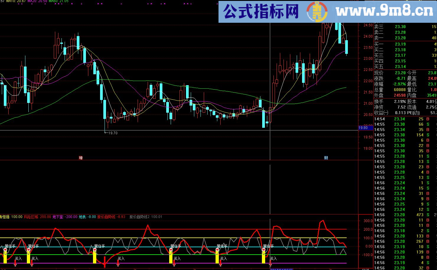简单CCI 副图指标 通达信 贴图 追求一目了然 让您告别纠结