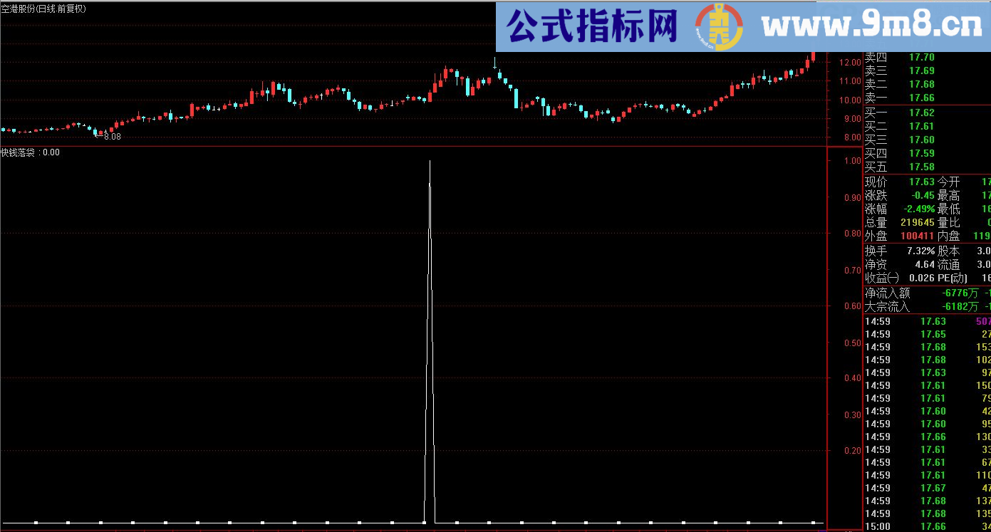 快钱入袋 副图和选股指标 通达信 贴图