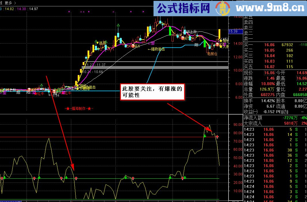 优化乾坤圈 副图源码 通达信 无未来 说明 贴图