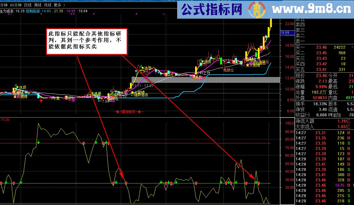 优化乾坤圈 副图源码 通达信 无未来 说明 贴图