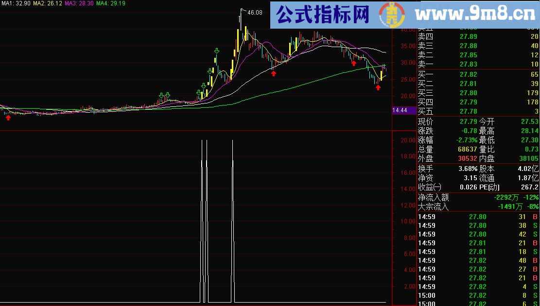 牛股妖股黑马股主升指标 副图源码 通达信 贴图 不加密 无未来