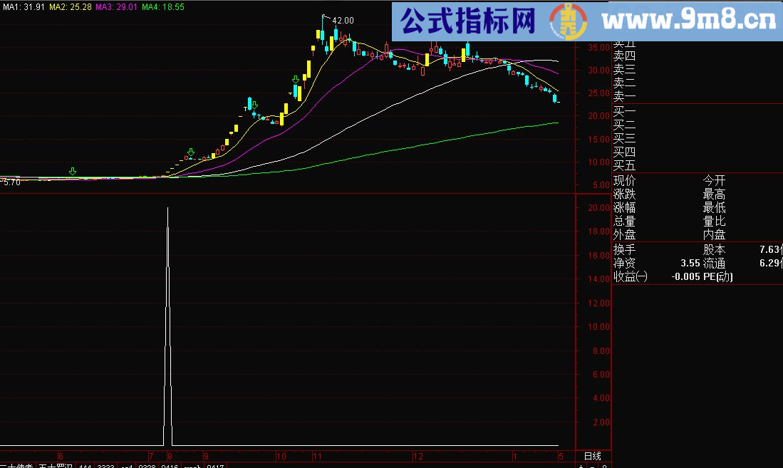 牛股妖股黑马股主升指标 副图源码 通达信 贴图 不加密 无未来
