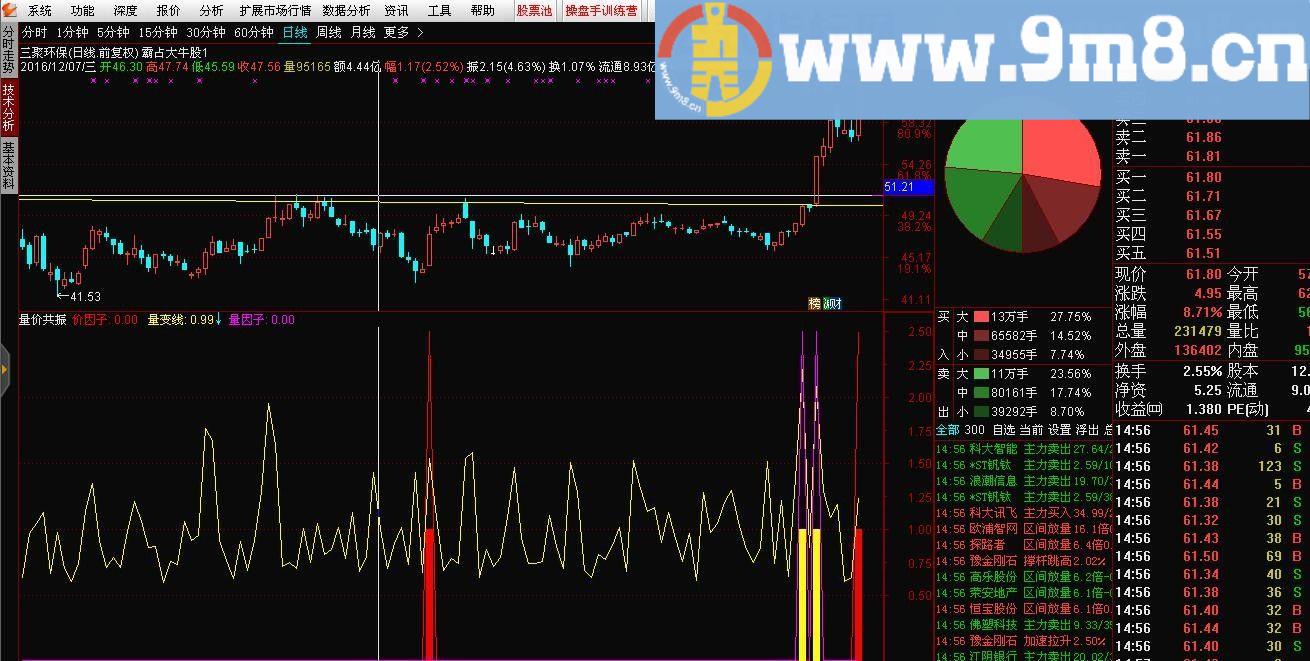 量价共振 副图源码 通达信 贴图