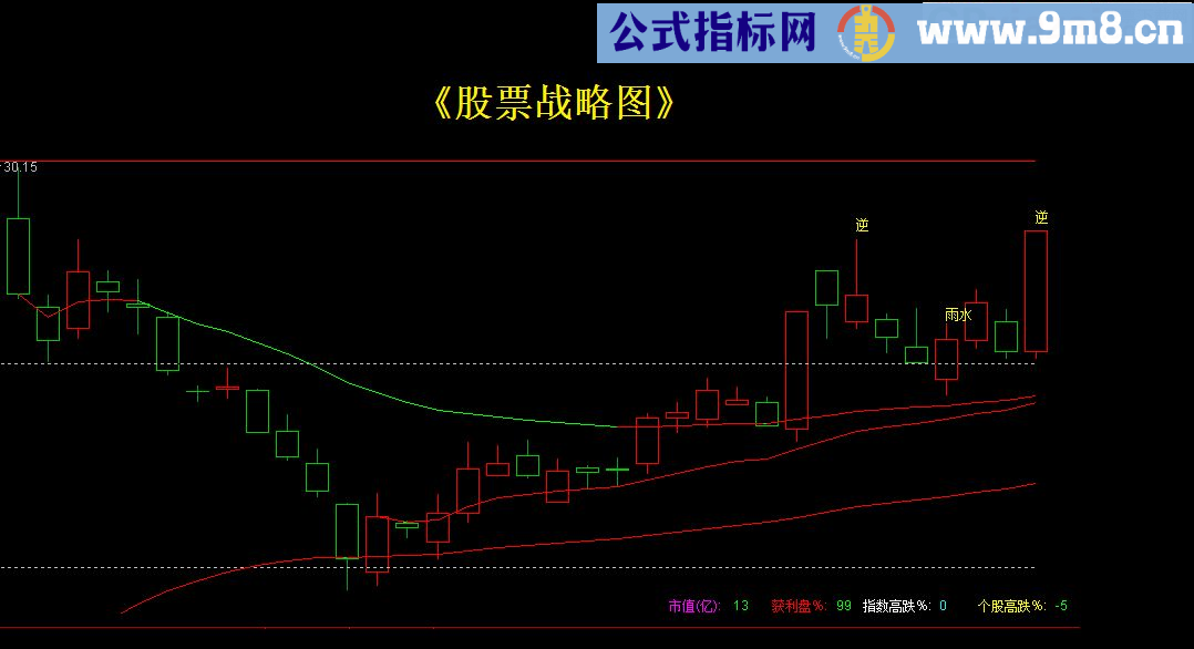 可导入个人交易系统《股票战略图》主图指标 通达信 贴图