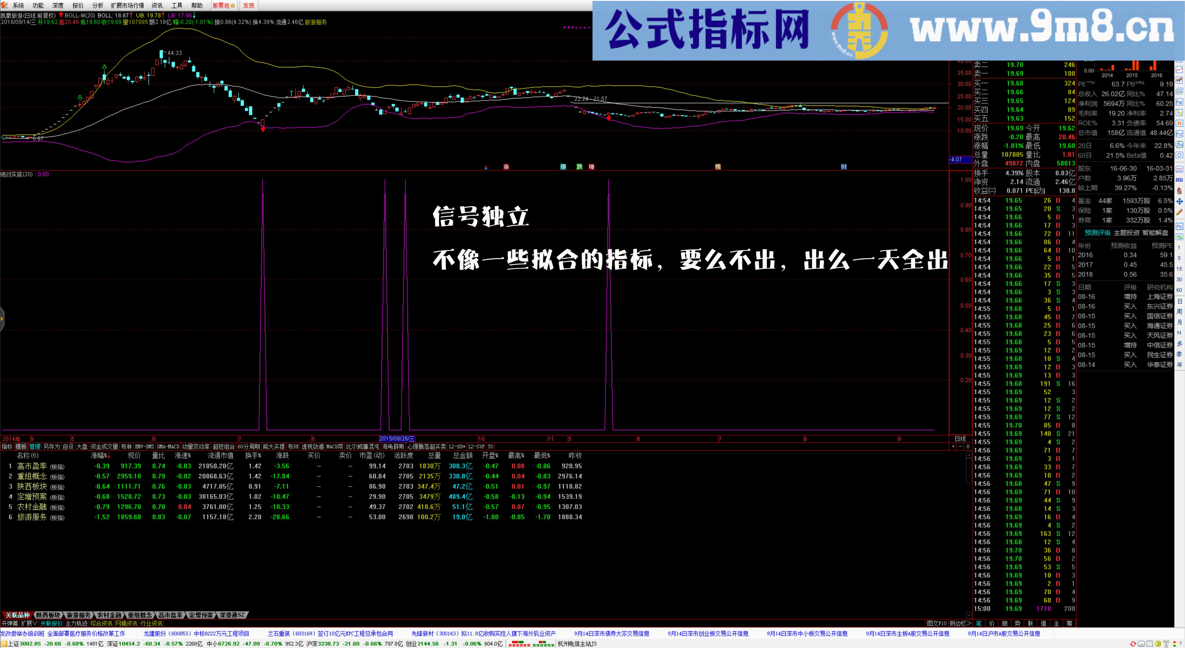 通达信波段之王升级版 绝对实底副图指标 贴图 无未来