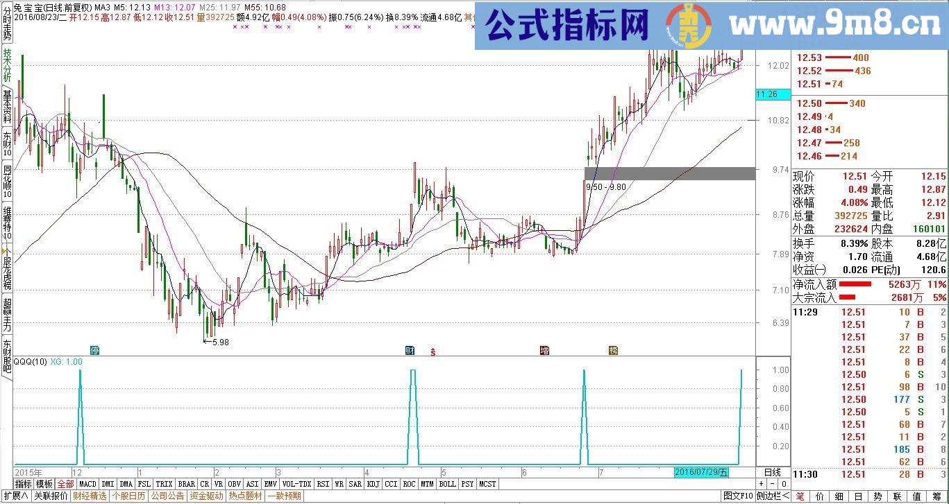 通达信【涨停板浩哥】企稳拉升金钻副图/选股指标 源码 贴图 无未来