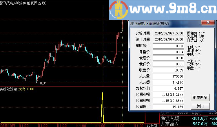 通达信转折笔副图/选股源码 贴图
