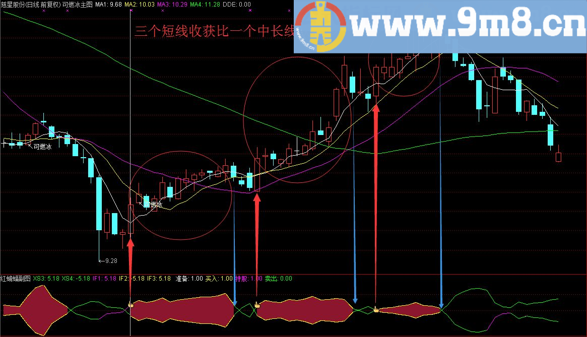 做短线的神器红蝙蝠副图/选股指标 通达信 贴图 无未来