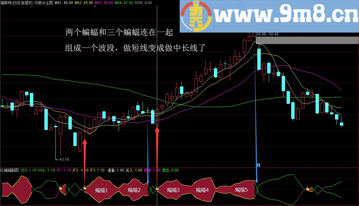 做短线的神器红蝙蝠副图/选股指标 通达信 贴图 无未来