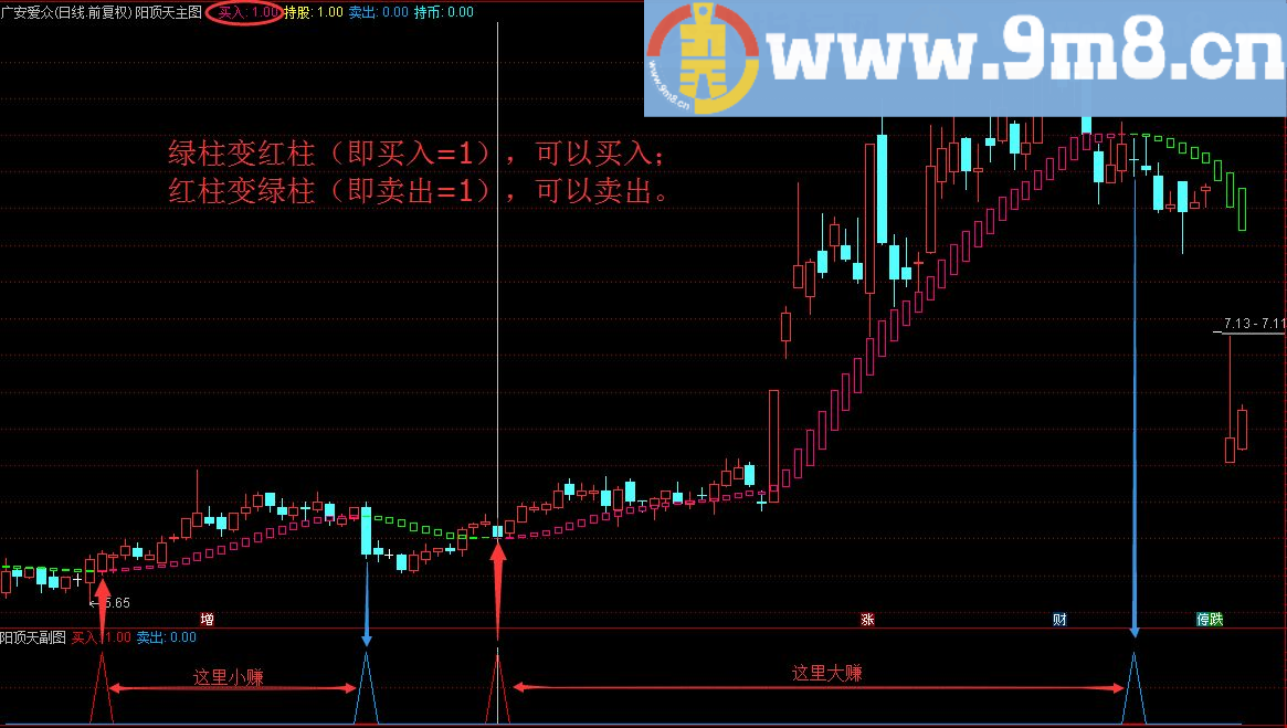 像降龙十八掌一样厉害的阳顶天套装 主图/副图/选股指标 通达信 贴图 无未来 