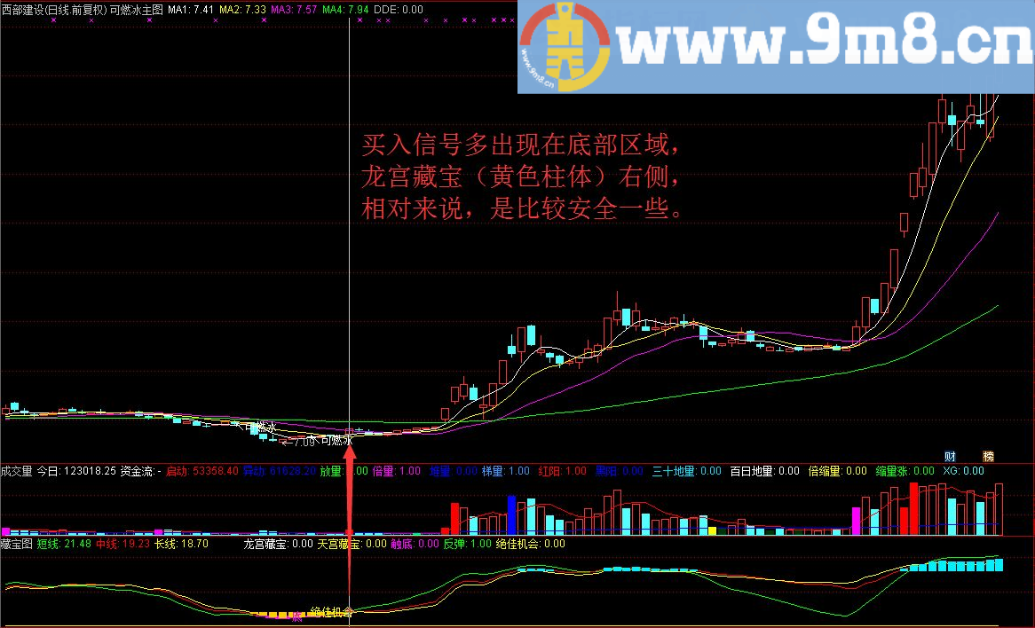 龙宫藏宝右侧1.618倍成交量，黄阳藏宝选股/预警指标 通达信 贴图 源码 无未来