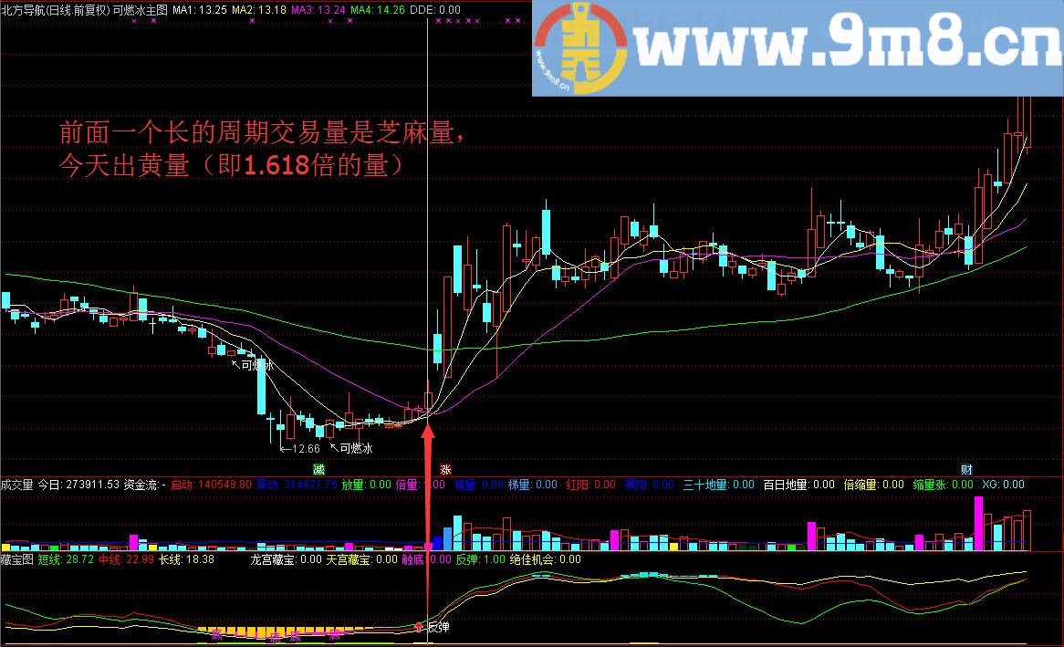 龙宫藏宝右侧1.618倍成交量，黄阳藏宝选股/预警指标 通达信 贴图 源码 无未来