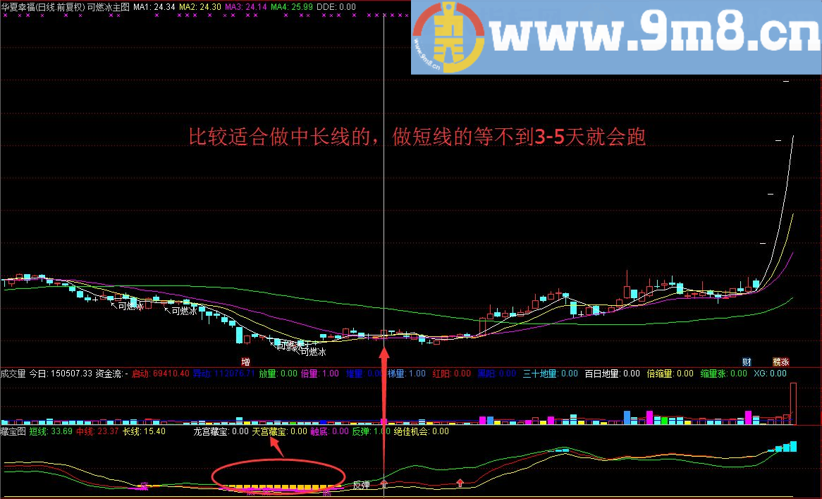 龙宫藏宝右侧1.618倍成交量，黄阳藏宝选股/预警指标 通达信 贴图 源码 无未来