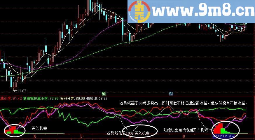 通达信抓住主力动向，完整版【主力洗盘指标】副图 附图 无未来