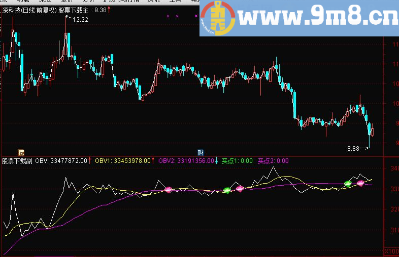 通达信OBV经典副图指标
