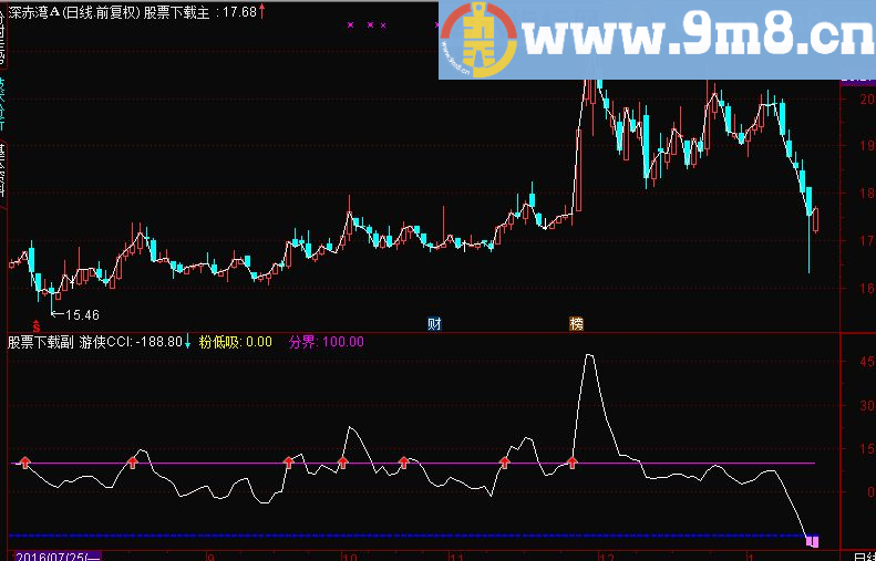 通达信玩玩CCI副图选股源码